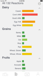 Food sensitivity test