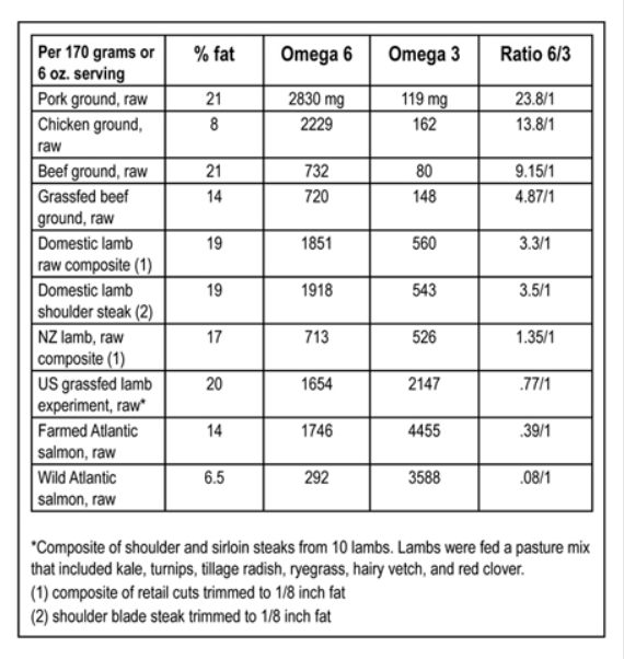 omega-3 fats in various meats
