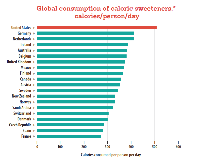 The Unites States leads the nations needing to quit sugar