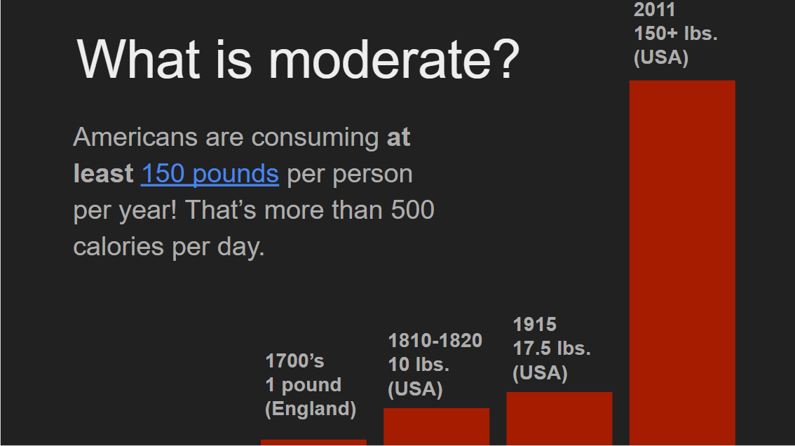 Sugar consumption is up 130 pounds per capita