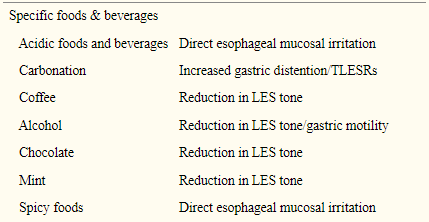 Chart of foods to avoid for heartburn relief