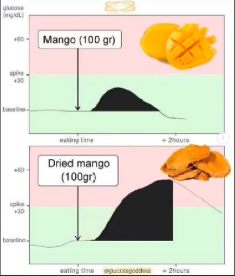 Eat whole fruit to balance blood sugars